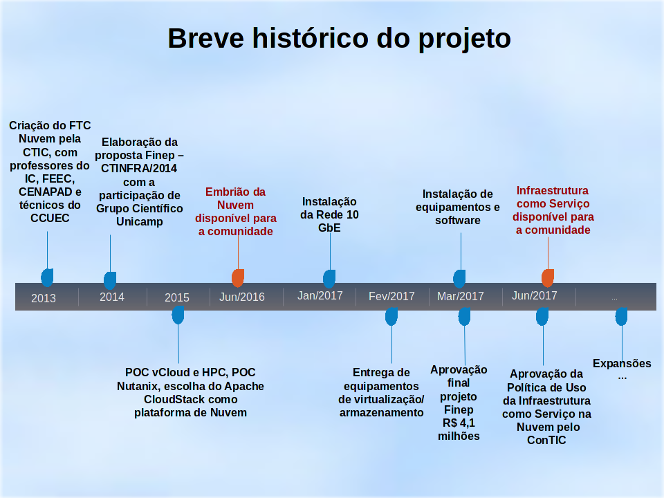 Histórico do projeto Nuvem Computacional Unicamp