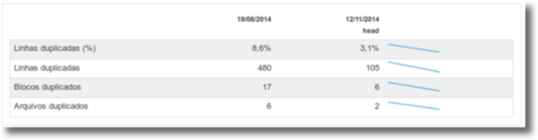 Recursos oferecidos pelo SonarQube