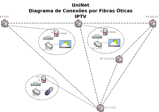 Diagrama de conexão de fibras ópticas